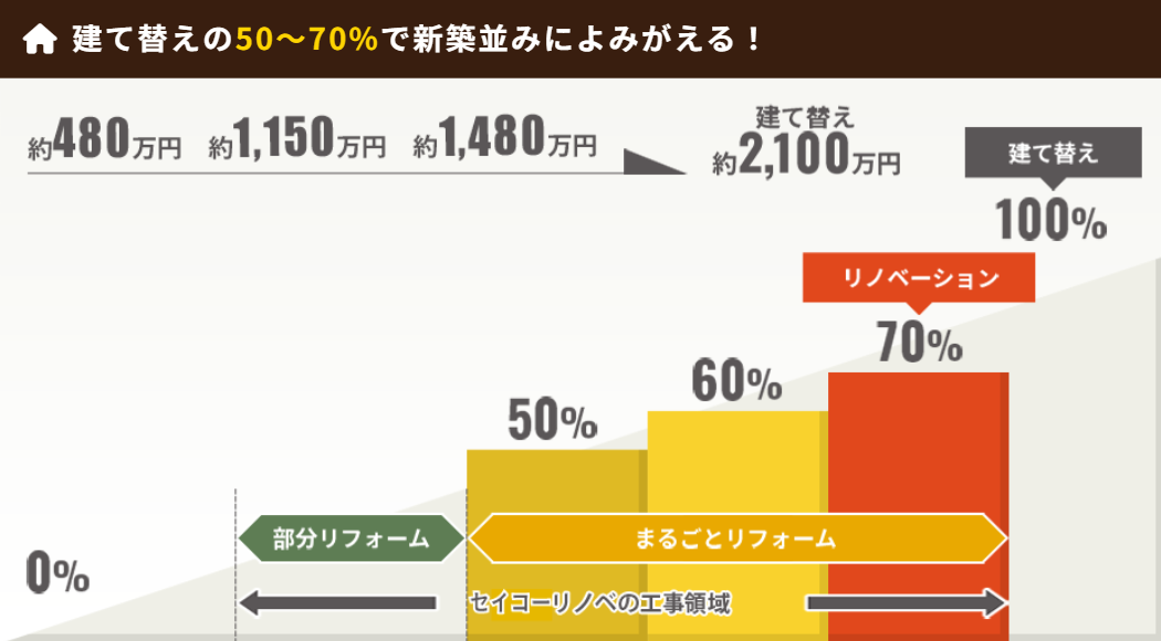 リノベーションプラン